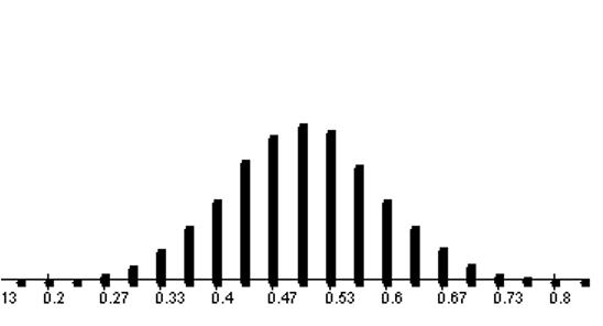 Null distribution where n=30. Mound shaped with gaps.